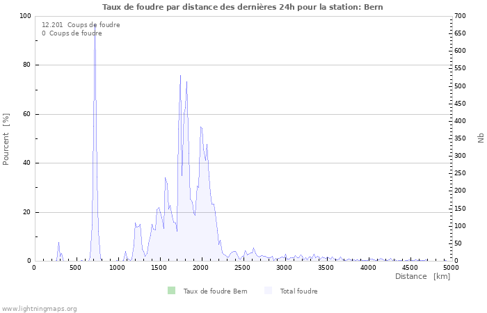 Graphes: Taux de foudre par distance