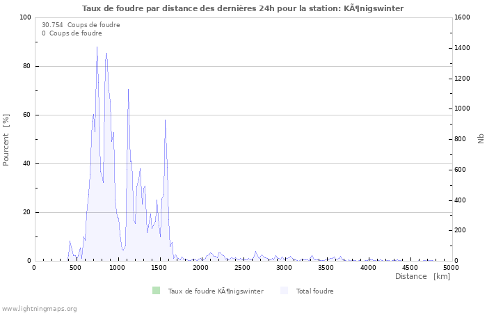 Graphes: Taux de foudre par distance