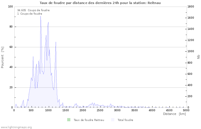 Graphes: Taux de foudre par distance