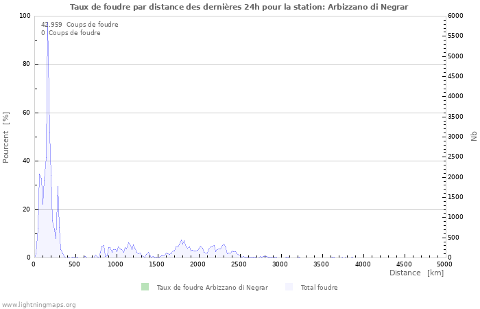 Graphes: Taux de foudre par distance