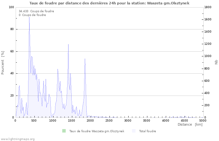 Graphes: Taux de foudre par distance