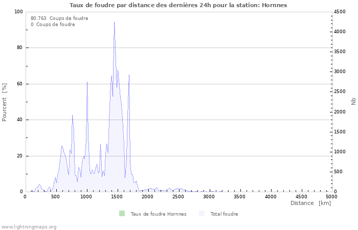 Graphes: Taux de foudre par distance