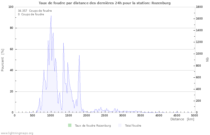 Graphes: Taux de foudre par distance