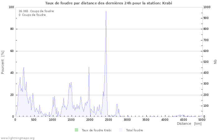 Graphes: Taux de foudre par distance