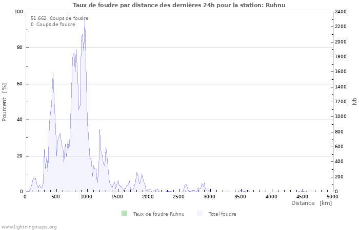 Graphes: Taux de foudre par distance