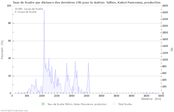 Graphes: Taux de foudre par distance