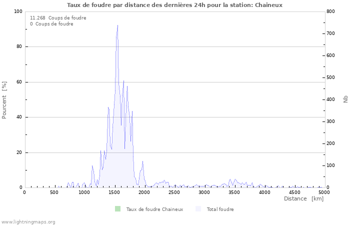 Graphes: Taux de foudre par distance