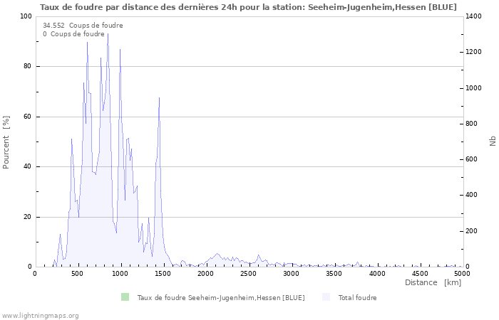 Graphes: Taux de foudre par distance