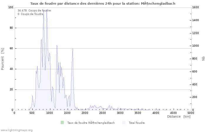 Graphes: Taux de foudre par distance