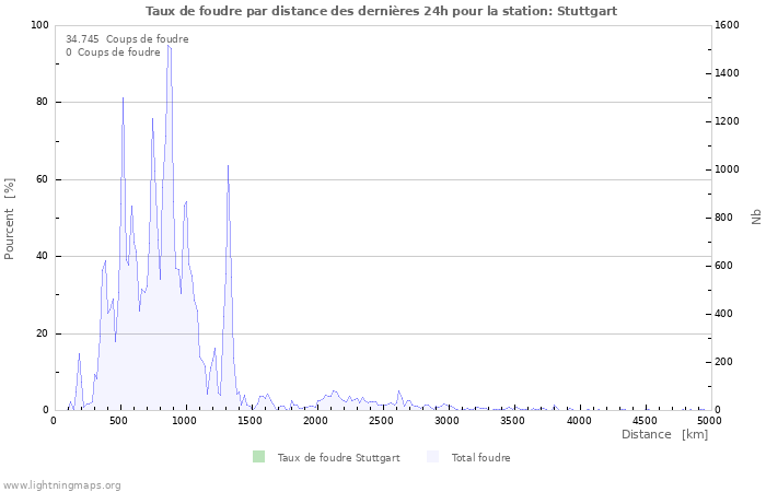 Graphes: Taux de foudre par distance