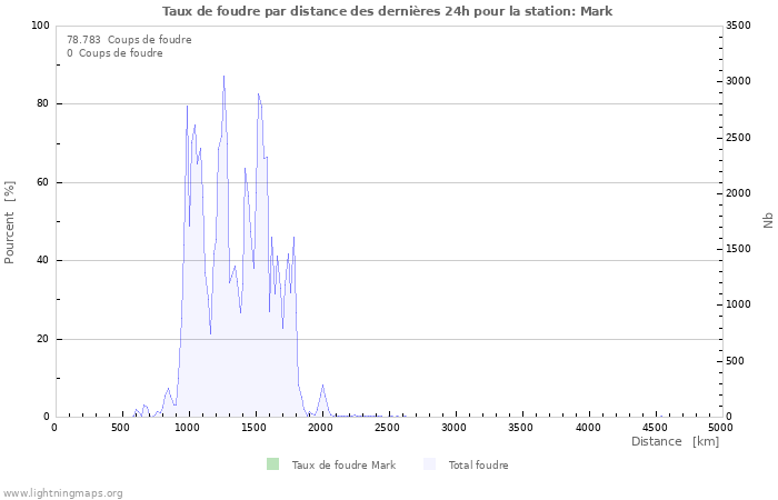 Graphes: Taux de foudre par distance