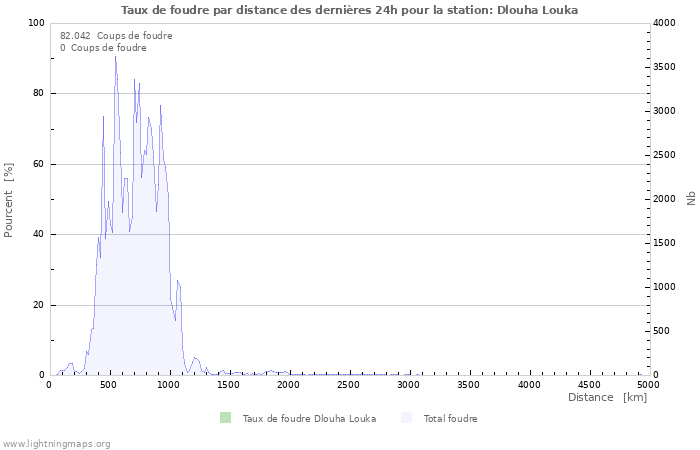 Graphes: Taux de foudre par distance