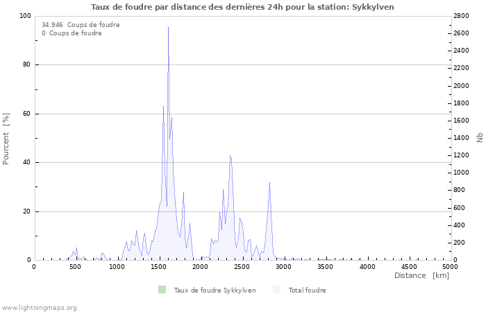 Graphes: Taux de foudre par distance