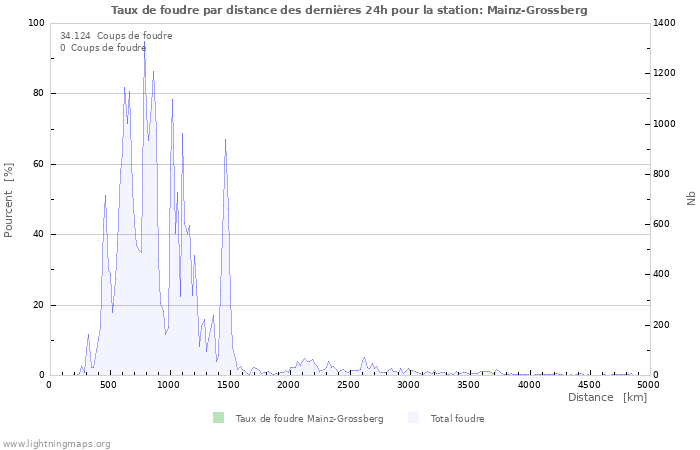 Graphes: Taux de foudre par distance