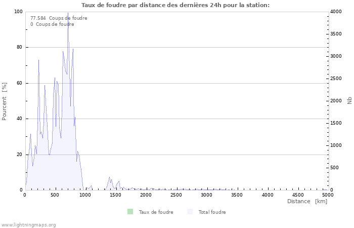 Graphes: Taux de foudre par distance