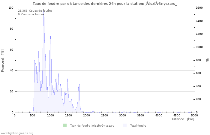 Graphes: Taux de foudre par distance