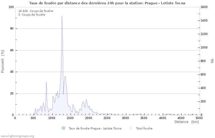 Graphes: Taux de foudre par distance