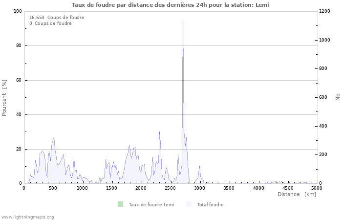 Graphes: Taux de foudre par distance