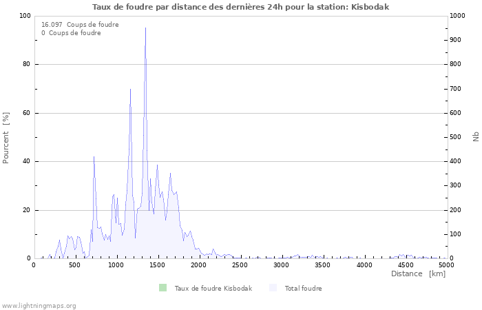 Graphes: Taux de foudre par distance