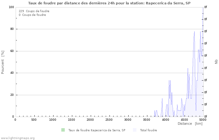 Graphes: Taux de foudre par distance