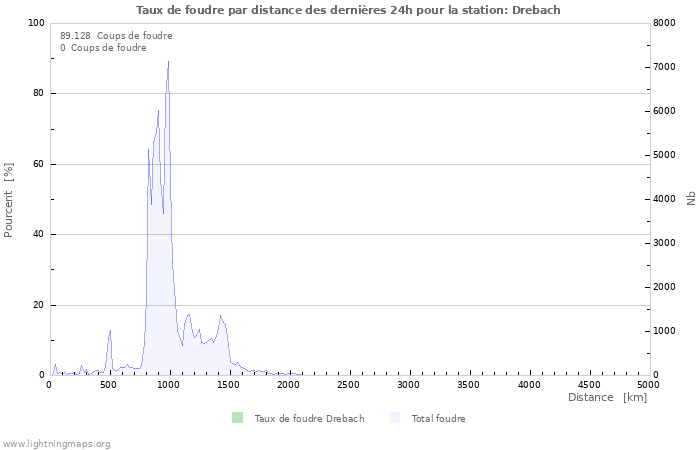 Graphes: Taux de foudre par distance