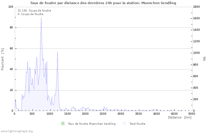 Graphes: Taux de foudre par distance