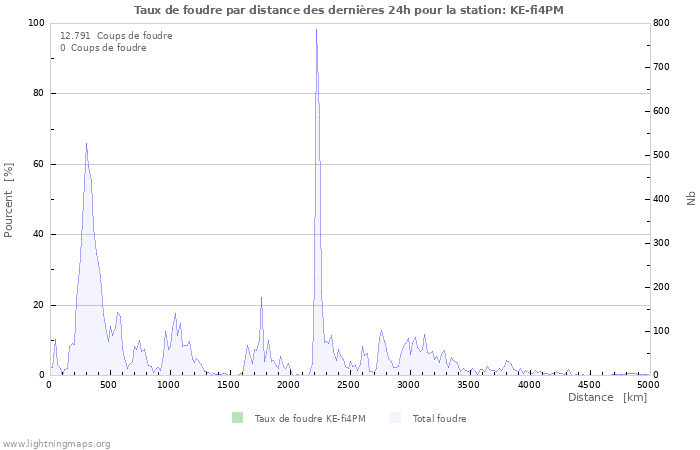 Graphes: Taux de foudre par distance