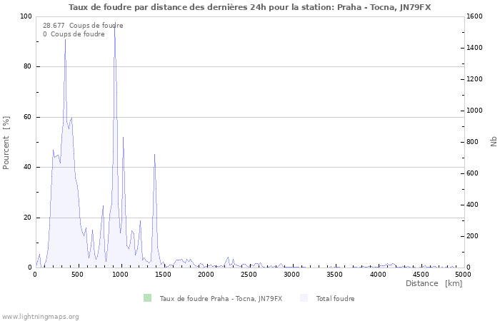 Graphes: Taux de foudre par distance