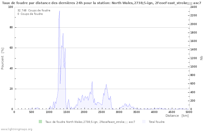 Graphes: Taux de foudre par distance