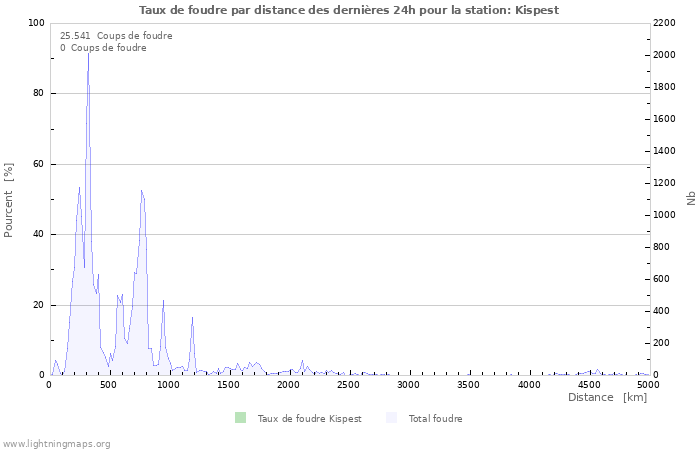 Graphes: Taux de foudre par distance