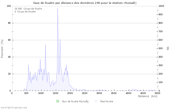 Graphes: Taux de foudre par distance