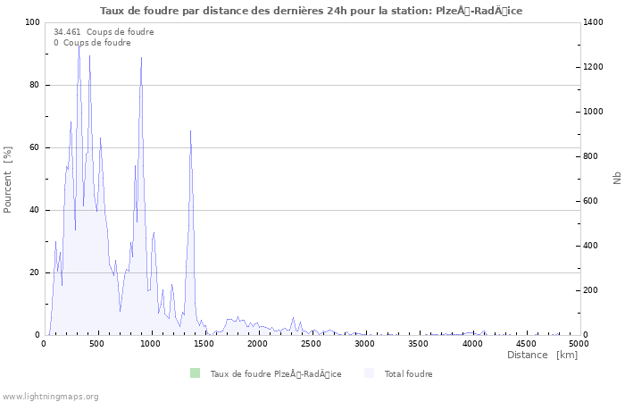 Graphes: Taux de foudre par distance