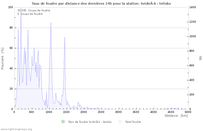 Graphes: Taux de foudre par distance