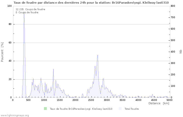 Graphes: Taux de foudre par distance