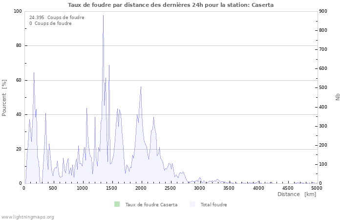 Graphes: Taux de foudre par distance