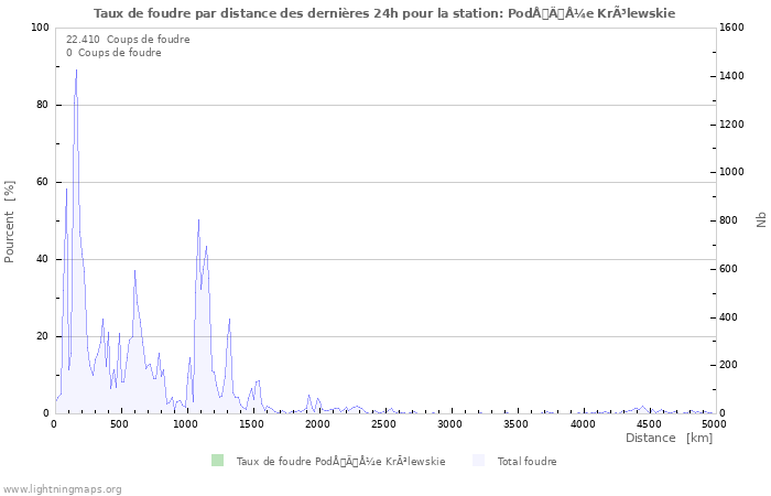 Graphes: Taux de foudre par distance