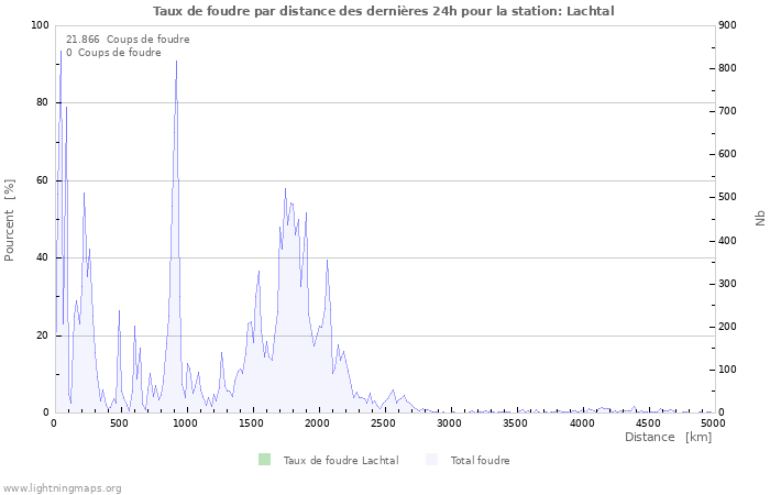 Graphes: Taux de foudre par distance