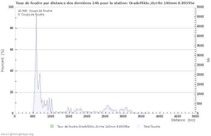 Graphes: Taux de foudre par distance