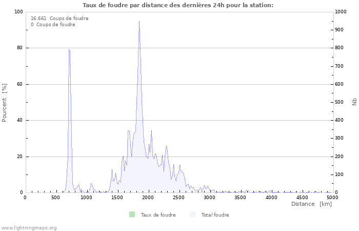 Graphes: Taux de foudre par distance