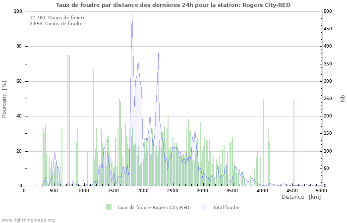 Graphes: Taux de foudre par distance