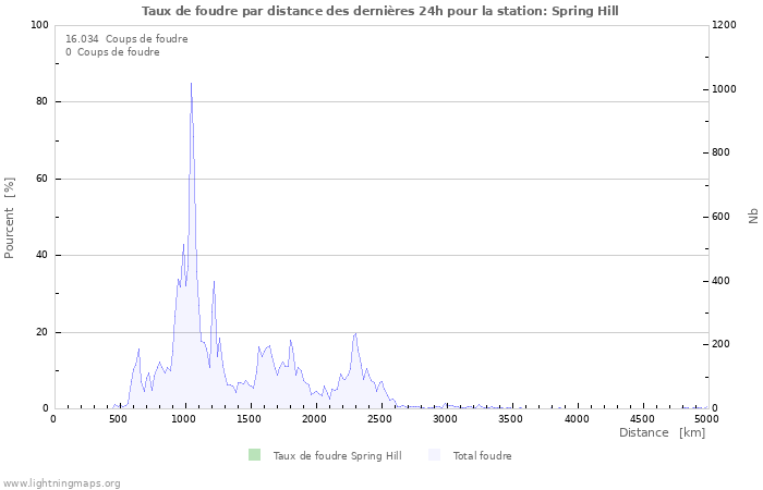 Graphes: Taux de foudre par distance