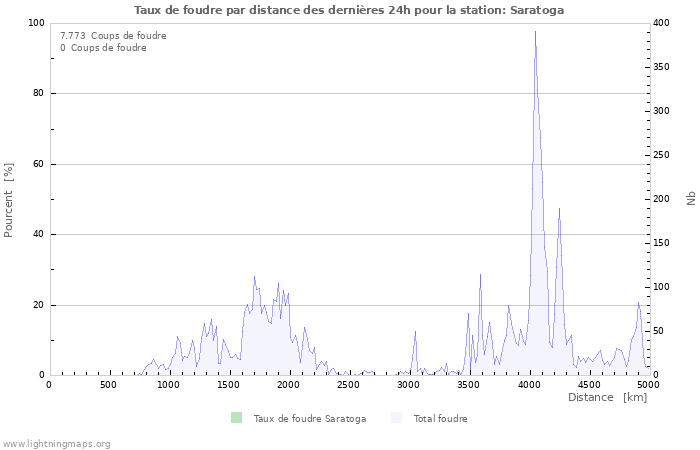 Graphes: Taux de foudre par distance