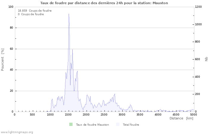 Graphes: Taux de foudre par distance