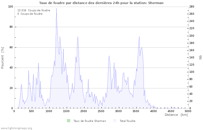 Graphes: Taux de foudre par distance