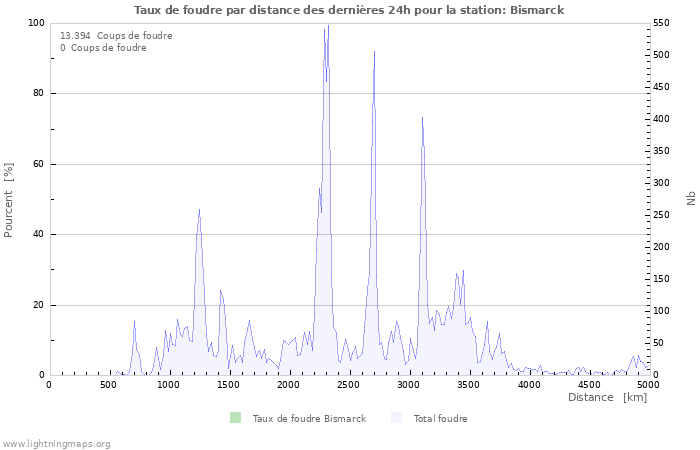 Graphes: Taux de foudre par distance