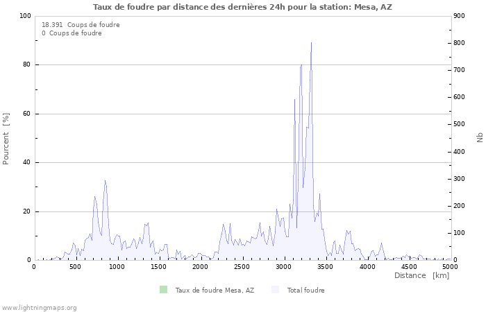 Graphes: Taux de foudre par distance