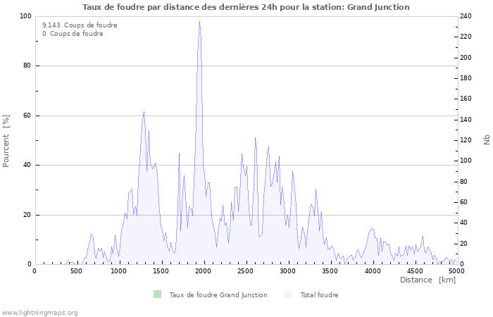 Graphes: Taux de foudre par distance