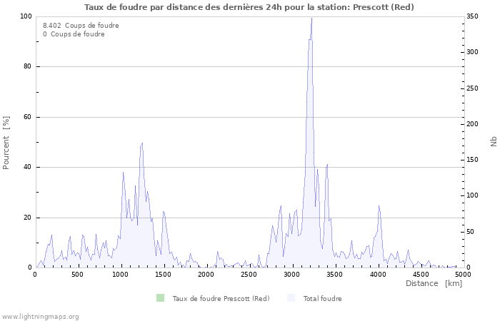 Graphes: Taux de foudre par distance