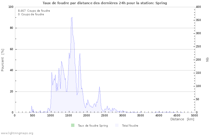 Graphes: Taux de foudre par distance