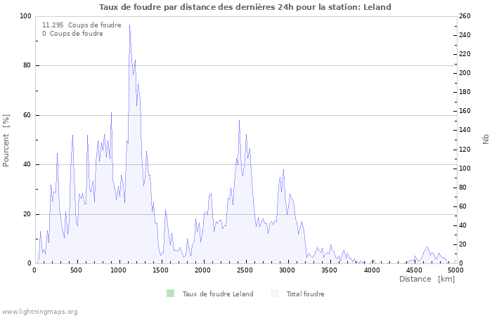 Graphes: Taux de foudre par distance